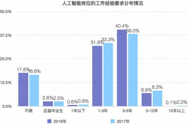 酒具与人工智能的就业前景及薪资待遇分析