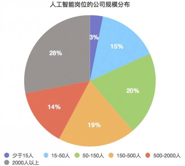 人工智能专业的就业形势分析