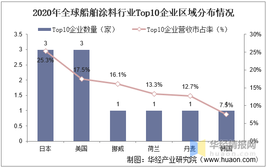 其它新型材料与船舶涂料的特性区别