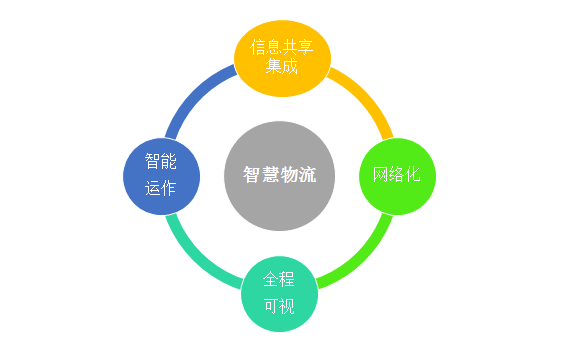 智慧物流管理及其就业前景展望