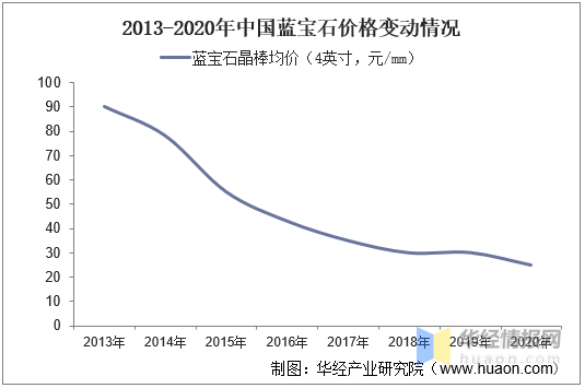 蓝宝石发展前景展望