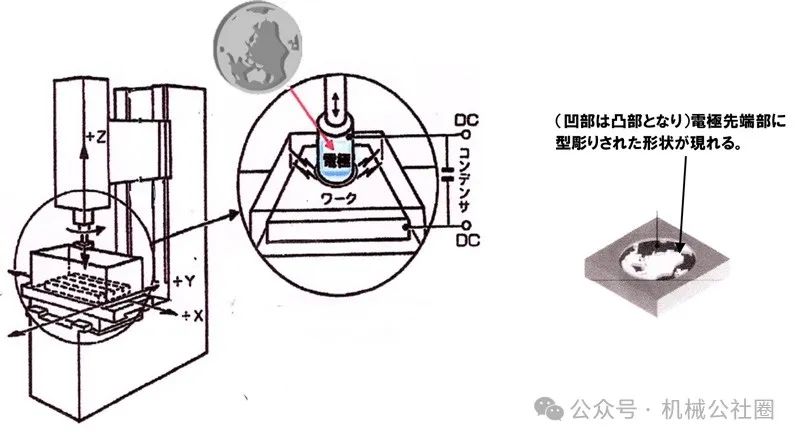 电火花线切割加工与电火花成形加工，工艺、机理及异同点