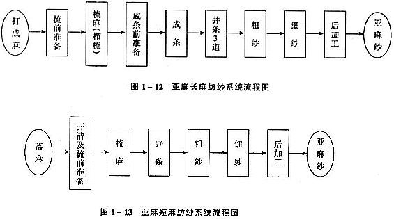 麻纺纱工艺流程