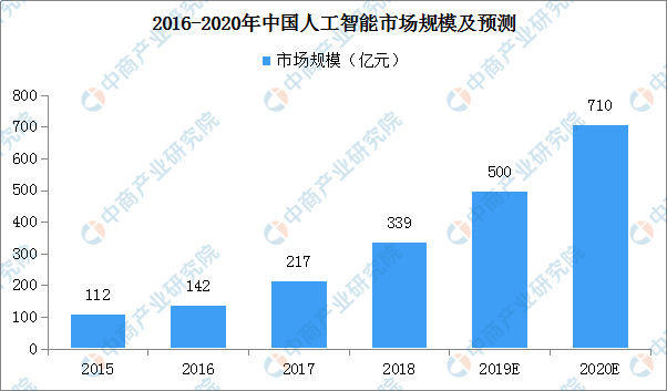 大专生学人工智能就业前景展望