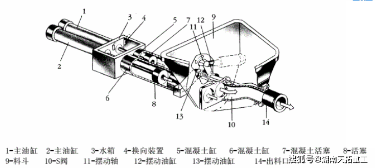 混凝土搅拌车工作原理图及其工作流程解析