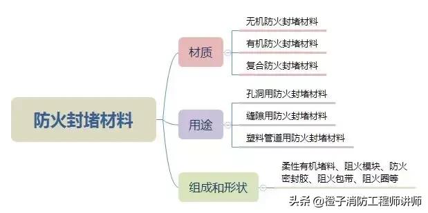 防火封堵材料的耐火极限，应用与评估