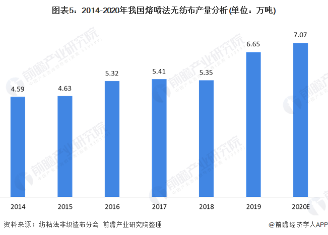 非织造布行业，现状与发展趋势