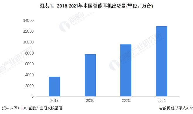 智能耳机的发展趋势