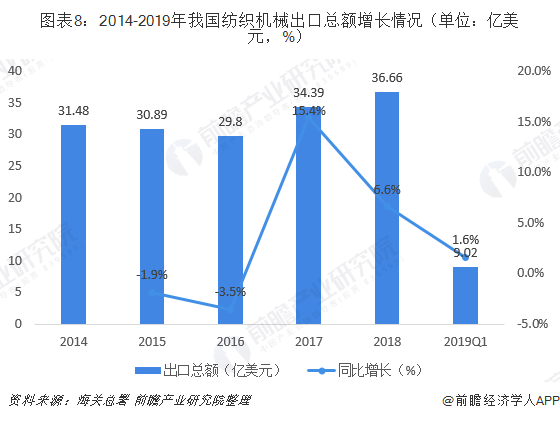 化纤设备生产厂家的现状与发展趋势