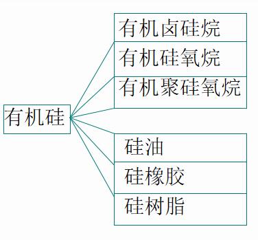 有机硅树脂与有机硅橡胶，特性、应用及未来发展