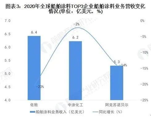 船舶涂料发展现状