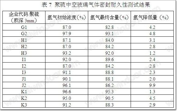 中空玻璃聚硫胶的缺点探讨