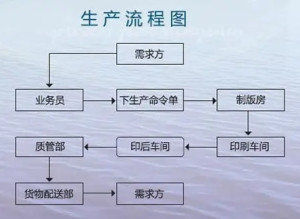 棉纱线的制作流程