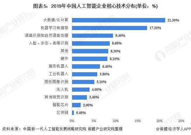 人工智能就业前景及工资状况分析