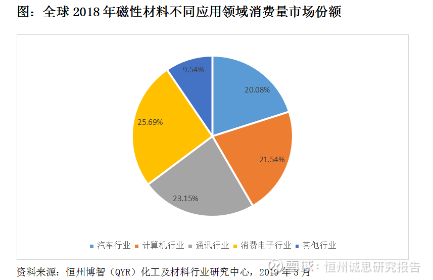 磁性材料性质及其应用前景展望